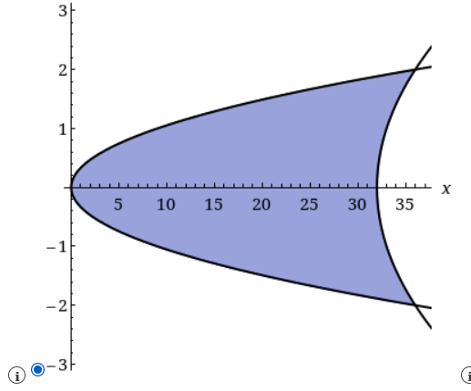 find the area of the region x = 9 y ^ ( 2 ) , x =