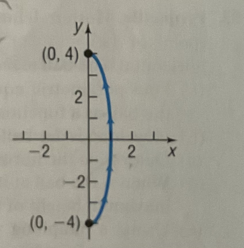 The motion begins at ( 0 , - 4 ) and one complete