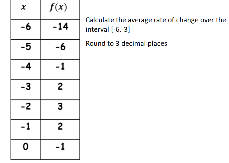 Calculate the average rate of change over the