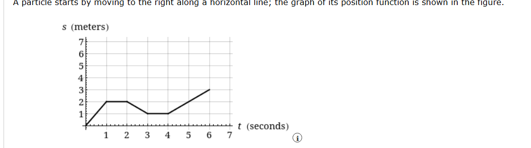 A particle starts by moving to the right along a