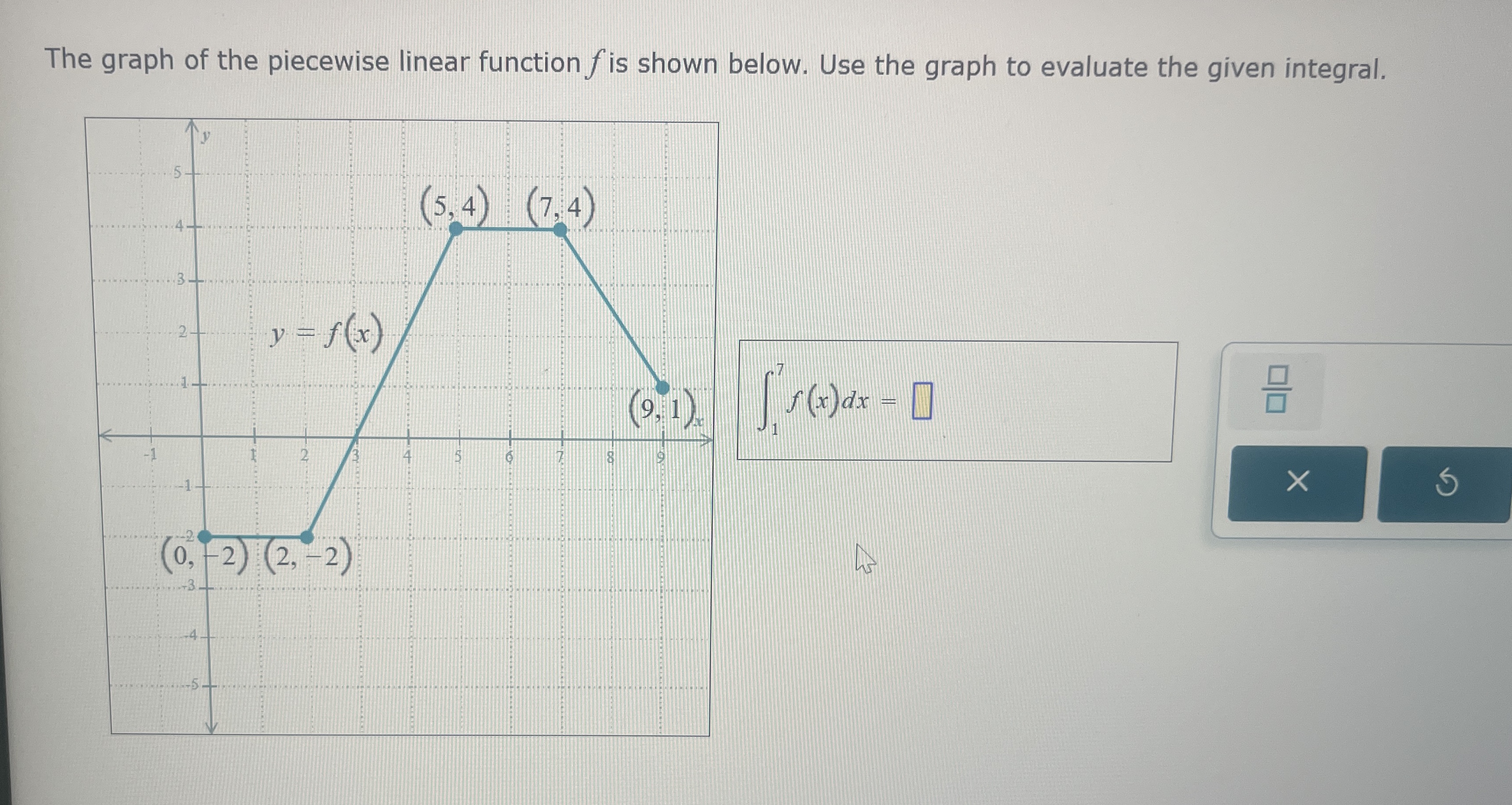 The graph of the piecewise linear function f is