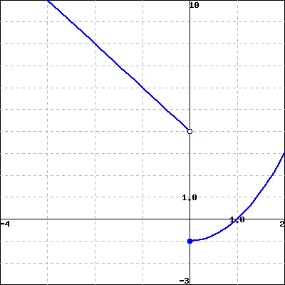 Use the figure below, which gives a graph of the