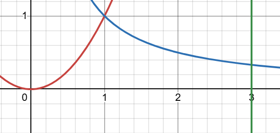 find the exact area of the region bounded by y =