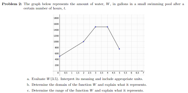 Problem 2 : The graph below represents the amount