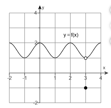 Use the graph of f ( x ) in the given figure to
