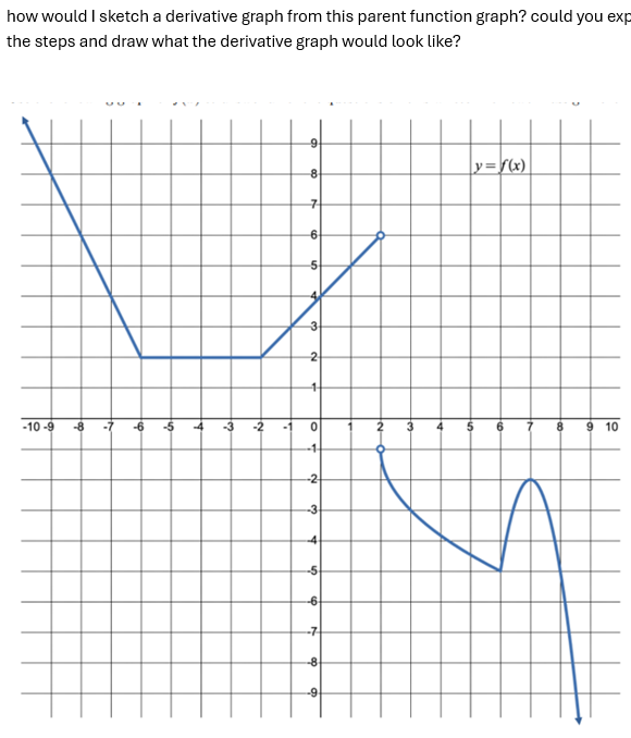 how would I sketch a derivative graph from this