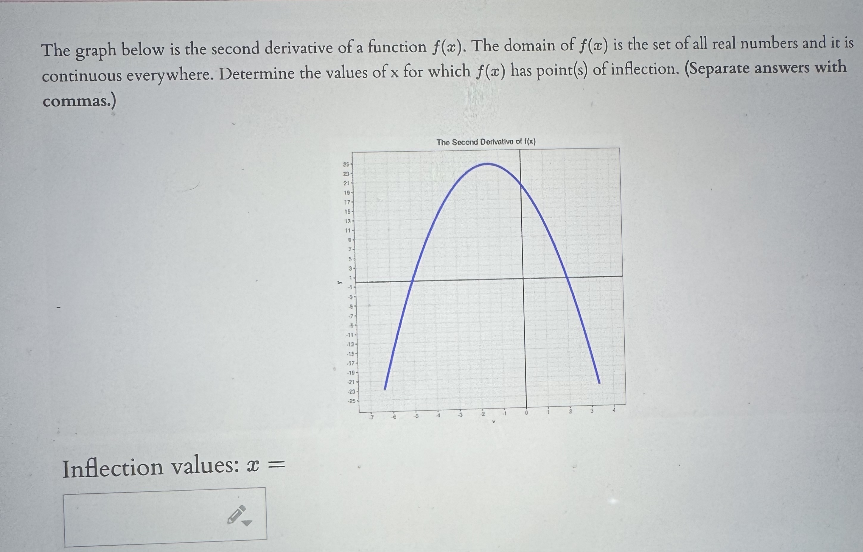 The graph below is the second derivative of a