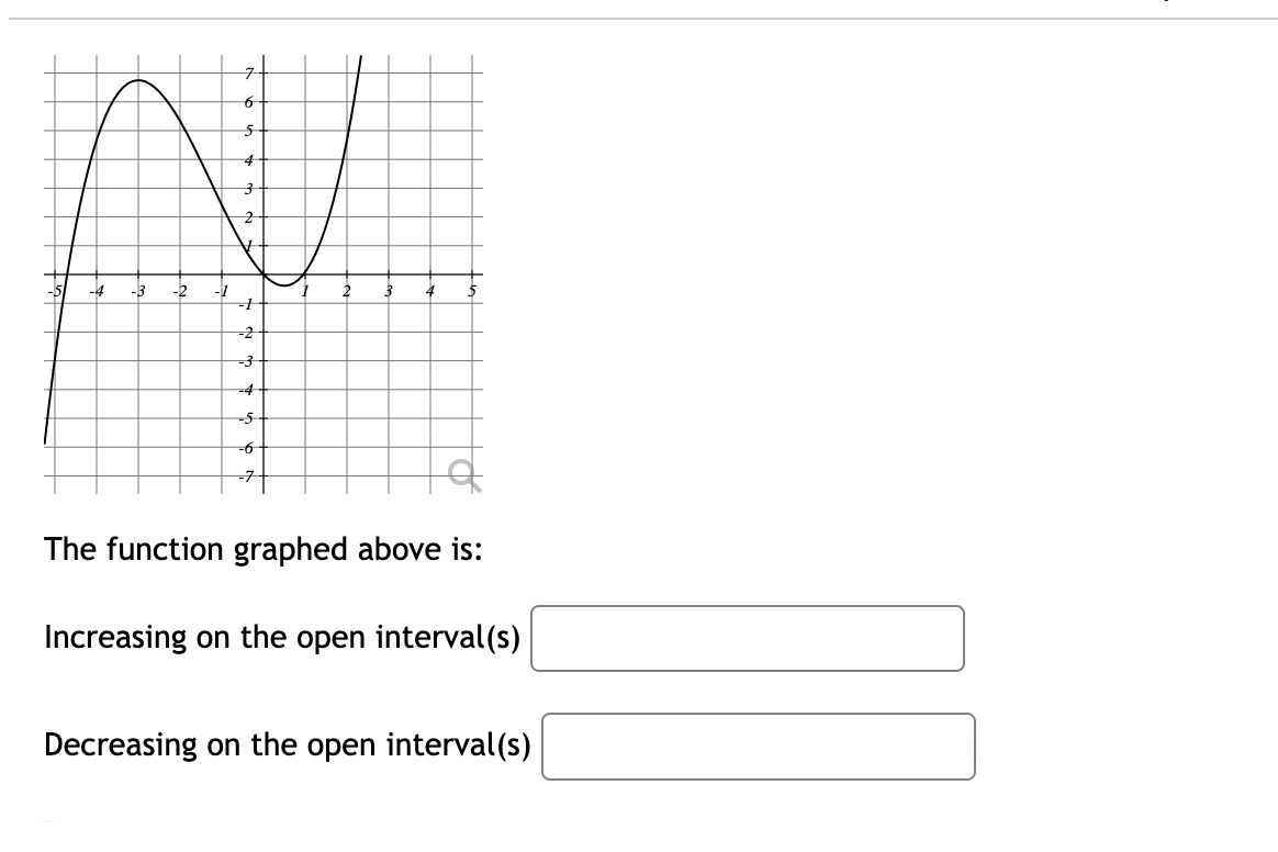 The function graphed above is: Increasing on the