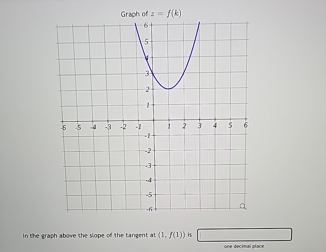 Graph of z = f ( k ) In the graph above the slope
