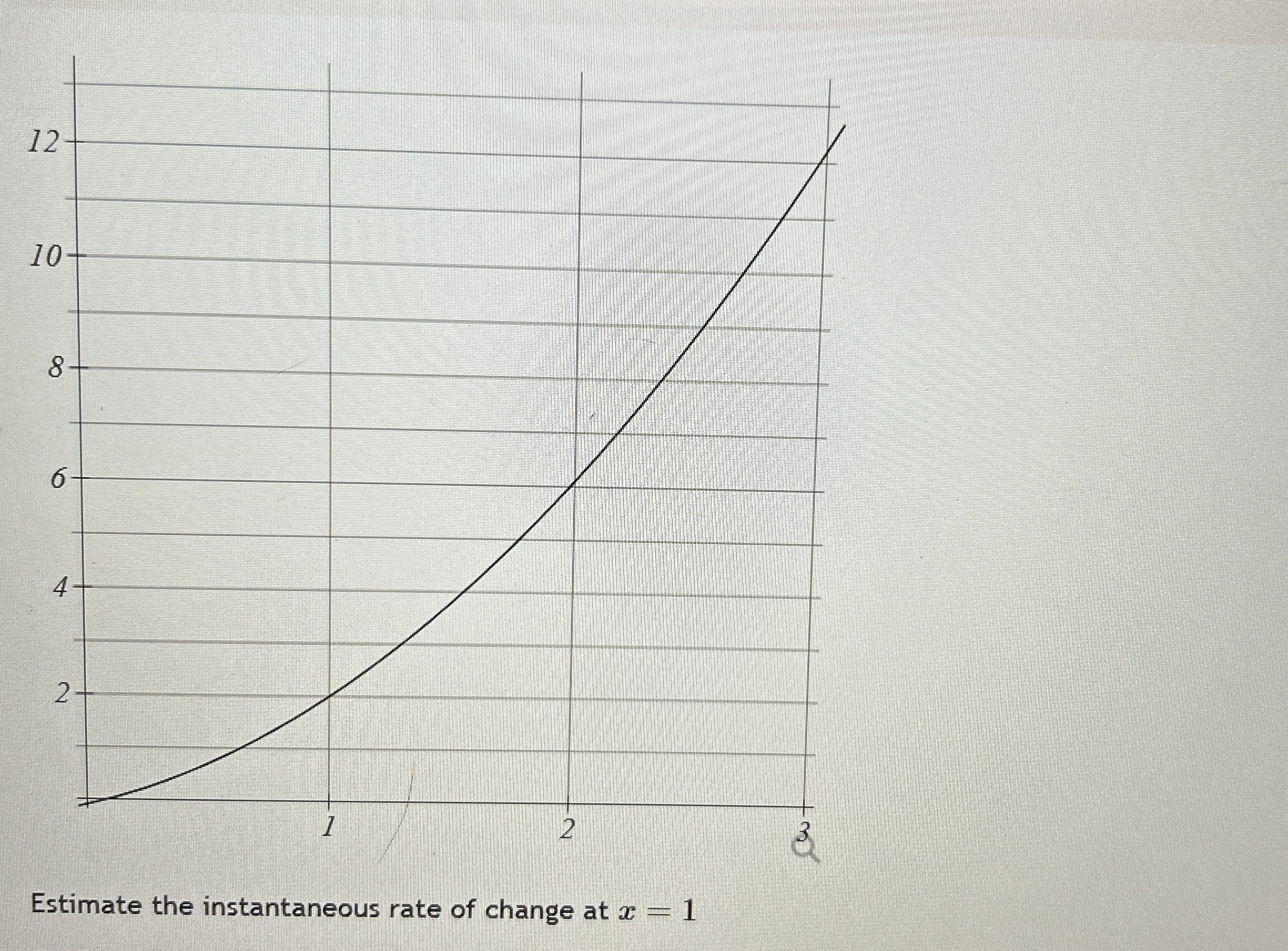 Estimate the instantaneous rate of change at x = 1