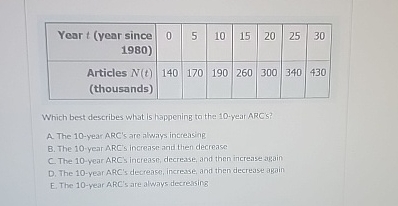 \ table [ [ Year t ( year since 1 9 8 0 ) , 0 , 5