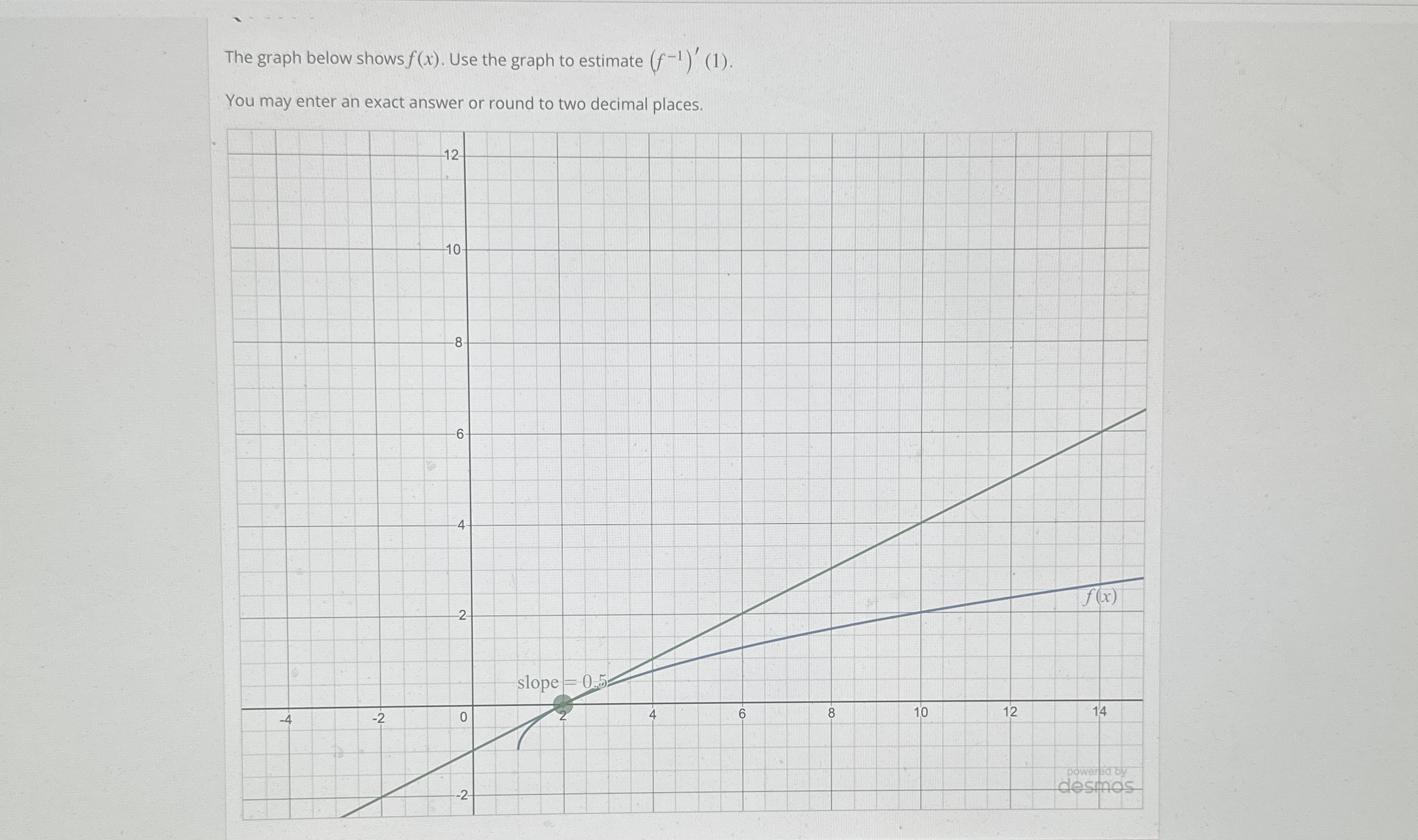 The graph below shows f ( x ) . Use the graph to
