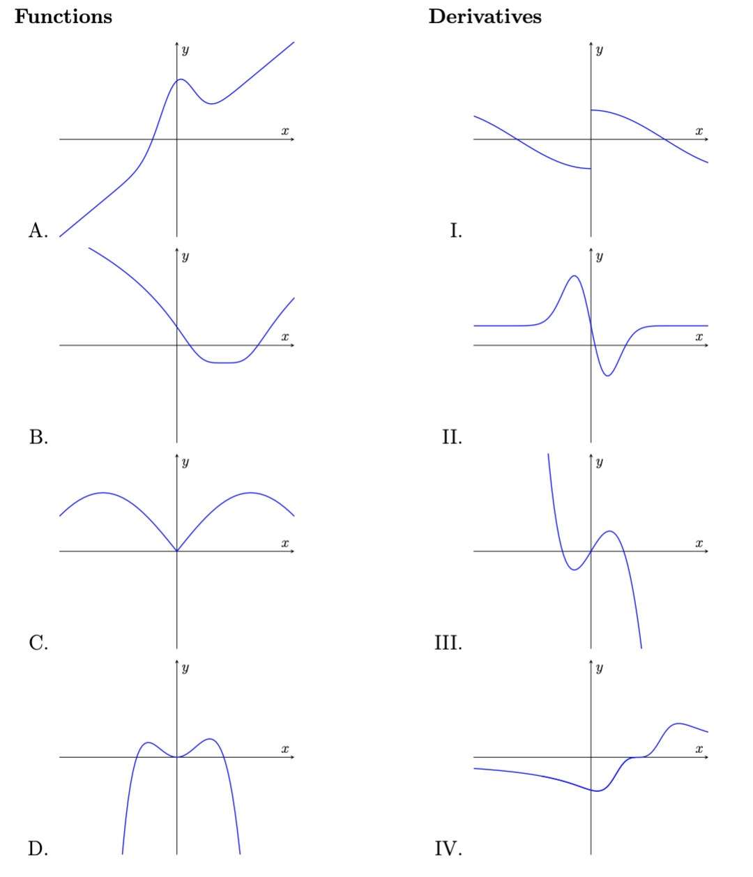 Match the function with its derivative graph and