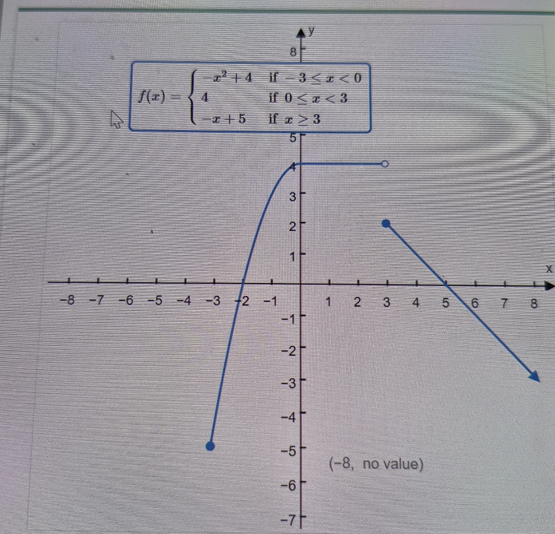 The function is decreasing on the open interval.