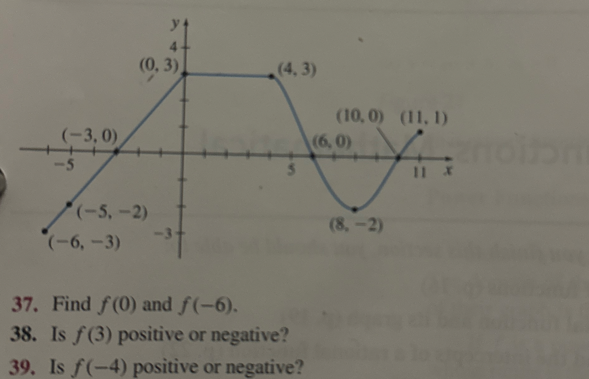 Is f ( - 4 ) positive or negative?