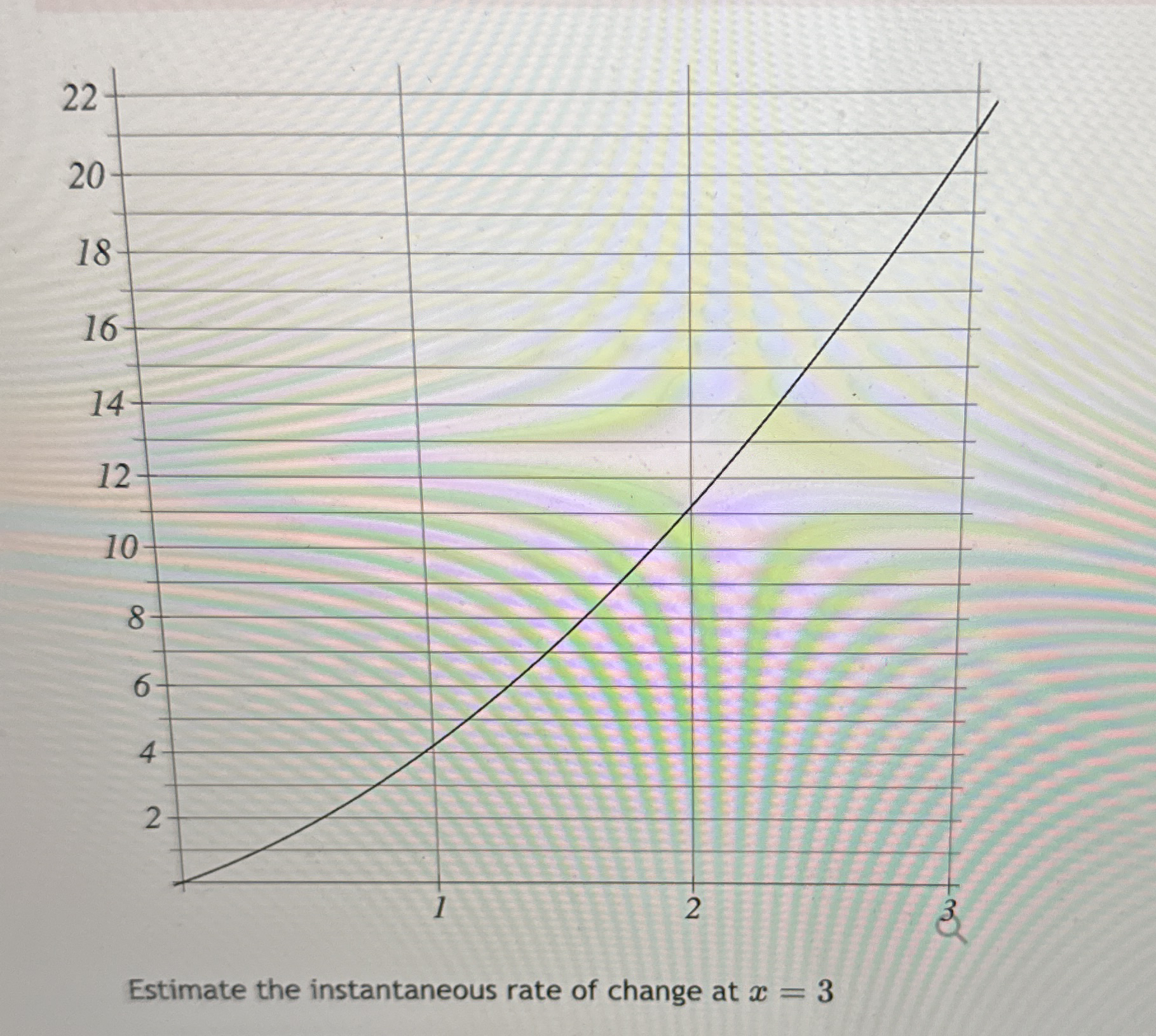 Estimate the instantaneous rate of change at x = 3