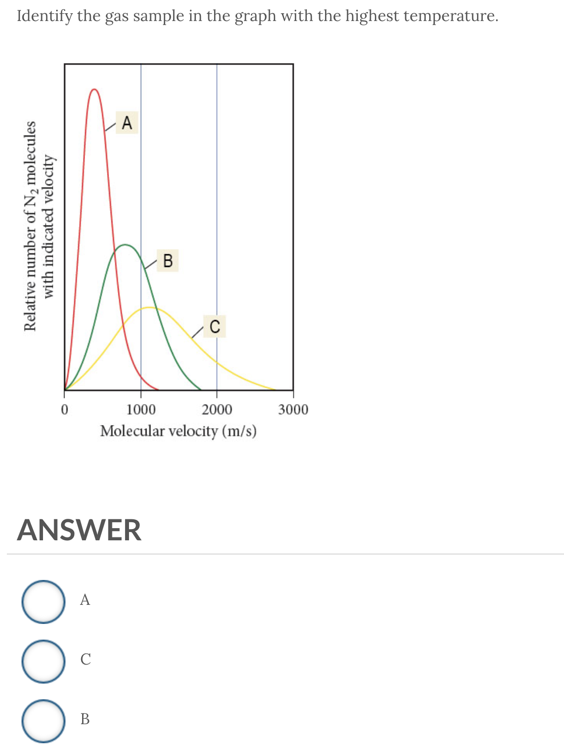 answer Identify the gas sample in the graph with
