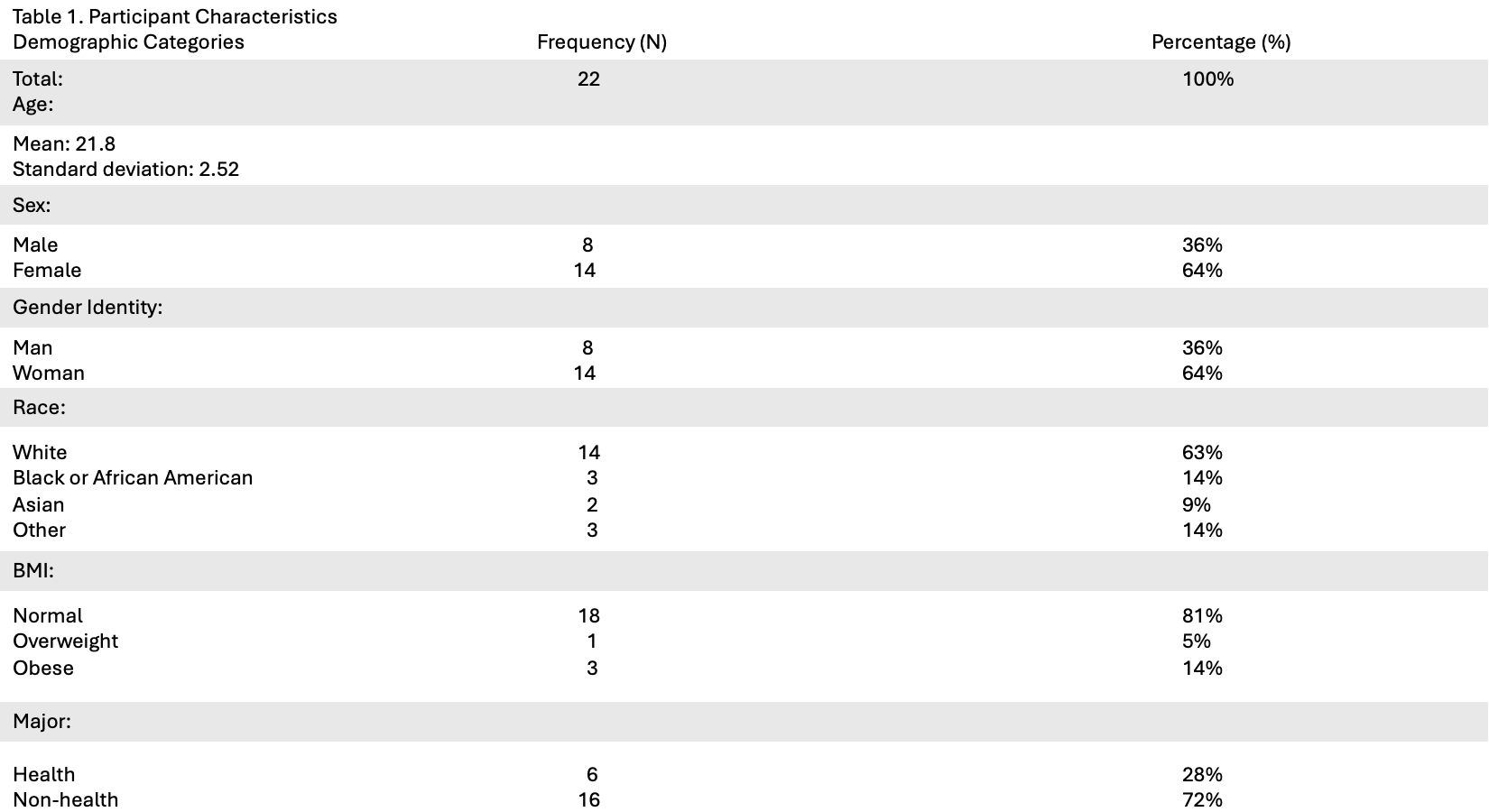 Writing an abstract for a research study: Help