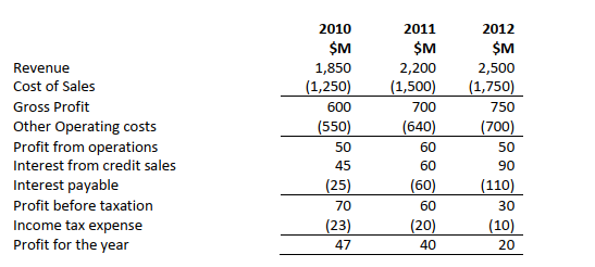Explain what is meant by risk / return trade off