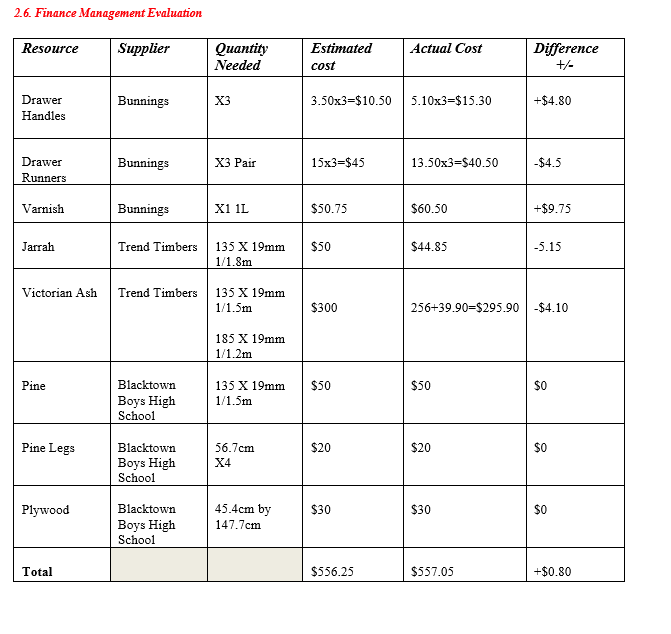 I need help identifying the difference in pricing