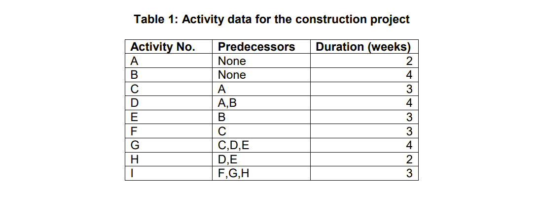 Table 1 presents the activity data for a