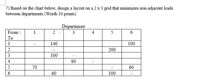 7) Based on the chart below, design a layout on a