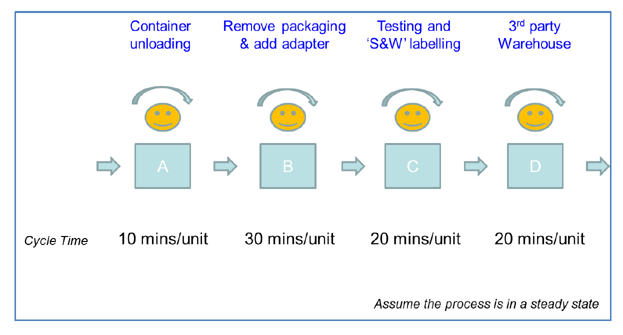 Question 5: Process optimisation The Internet