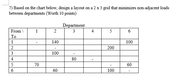 7) Based on the chart below, design a layout on a
