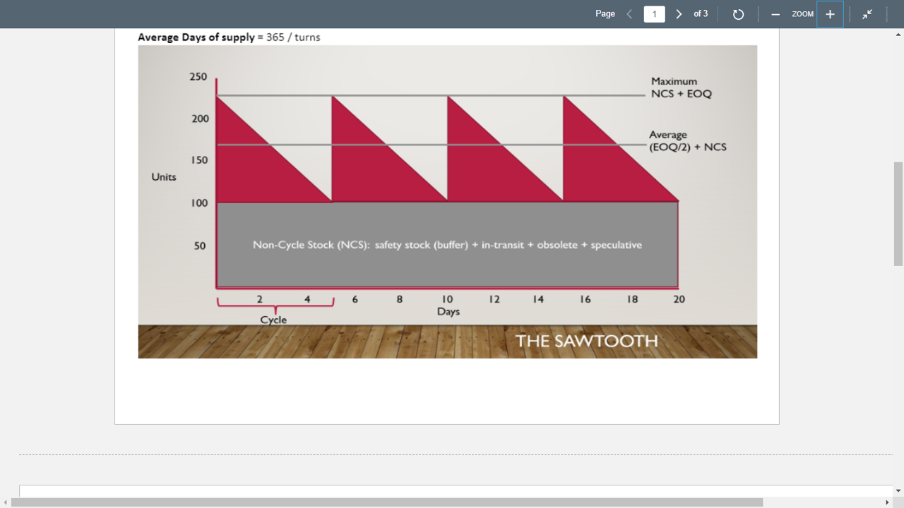Page < 1 of 3 - ZOOM Average Days of supply = 365