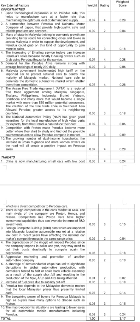 Subject: Strategic Management Company: Perodua