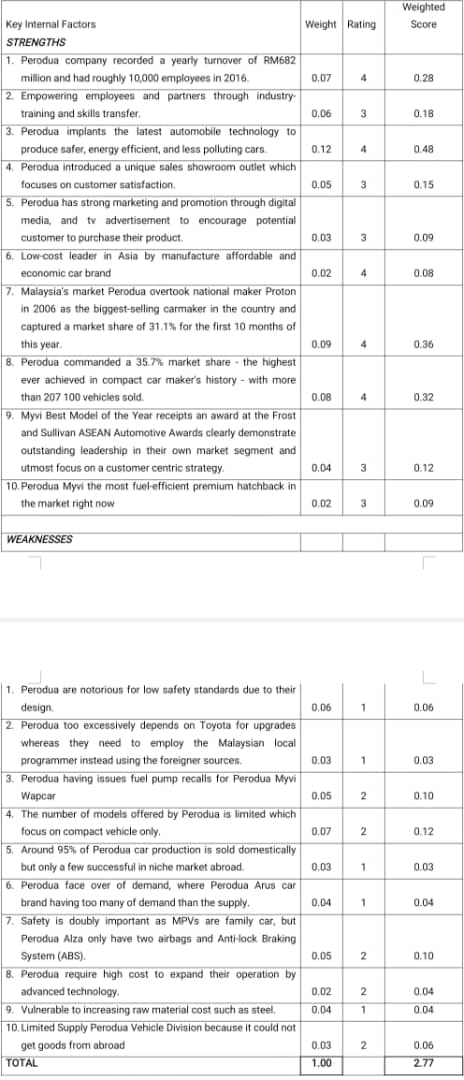 Subject: Strategic Management Company: Perodua