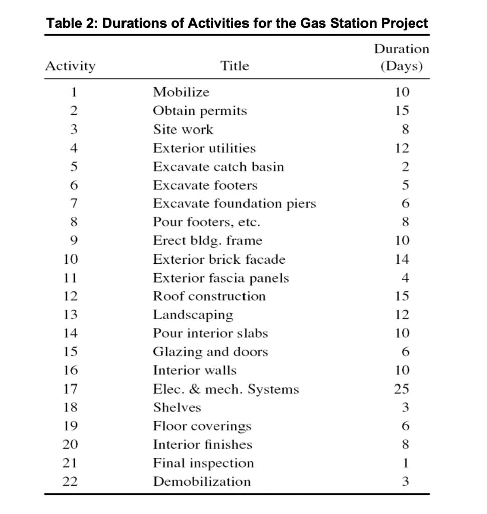 Project Information: Gas Station Construction
