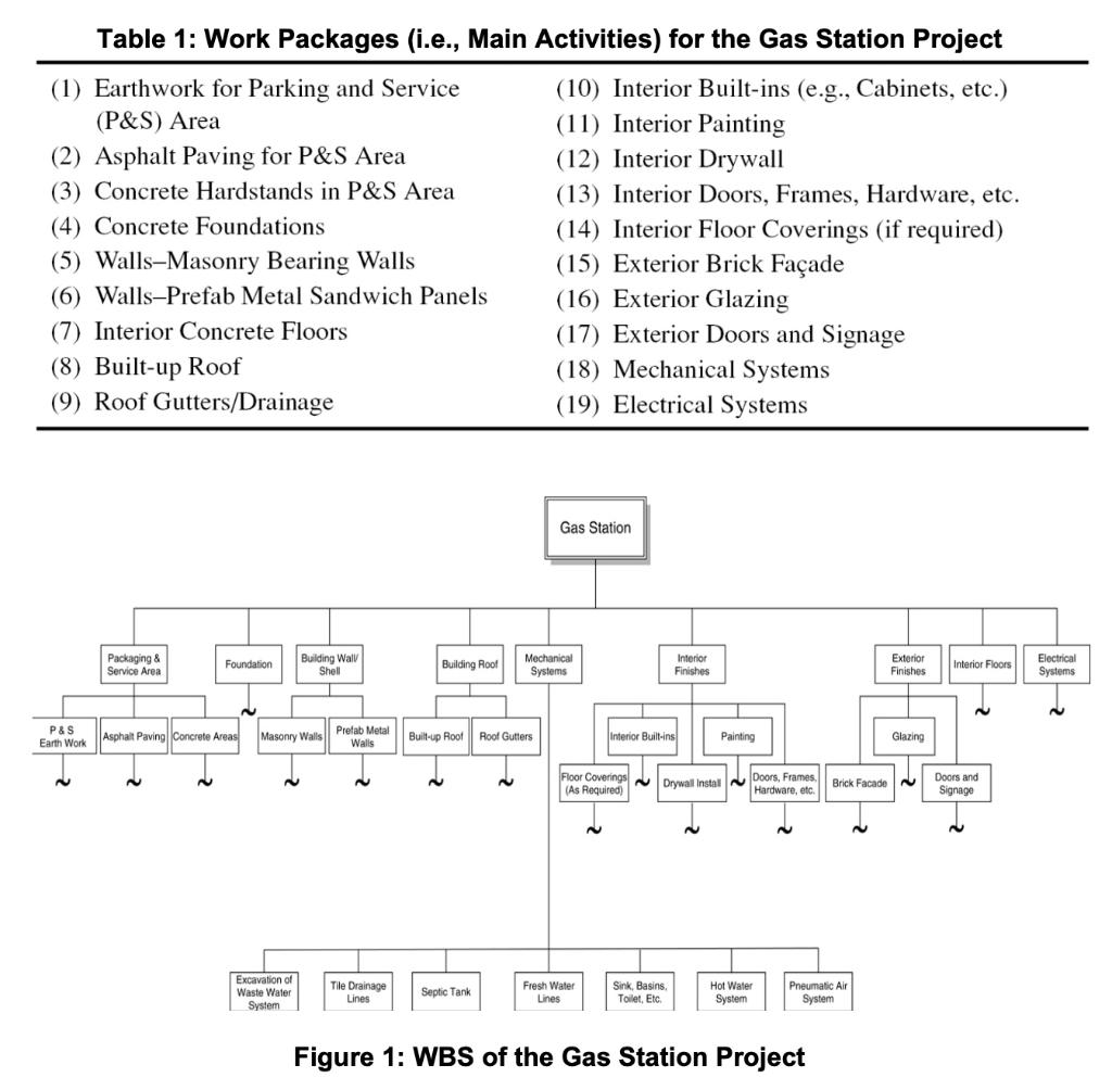 Project Information: Gas Station Construction