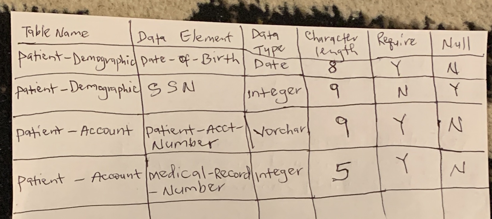 Identify 3 missing elements from the below data