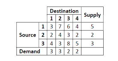 Consider the transportation problem having the