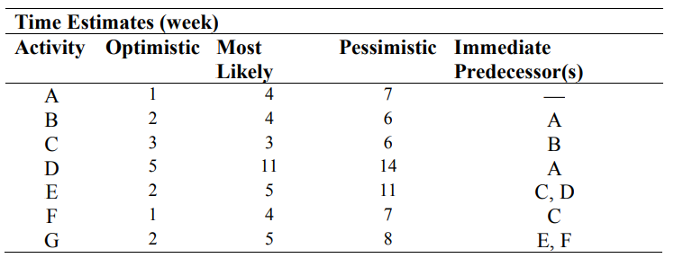 The table below the project activities are shown