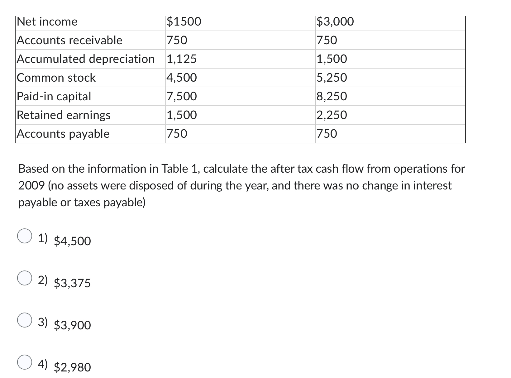 \ table [ [ Net income,$ 1 5 0 0 , $ 3 , 0 0 0