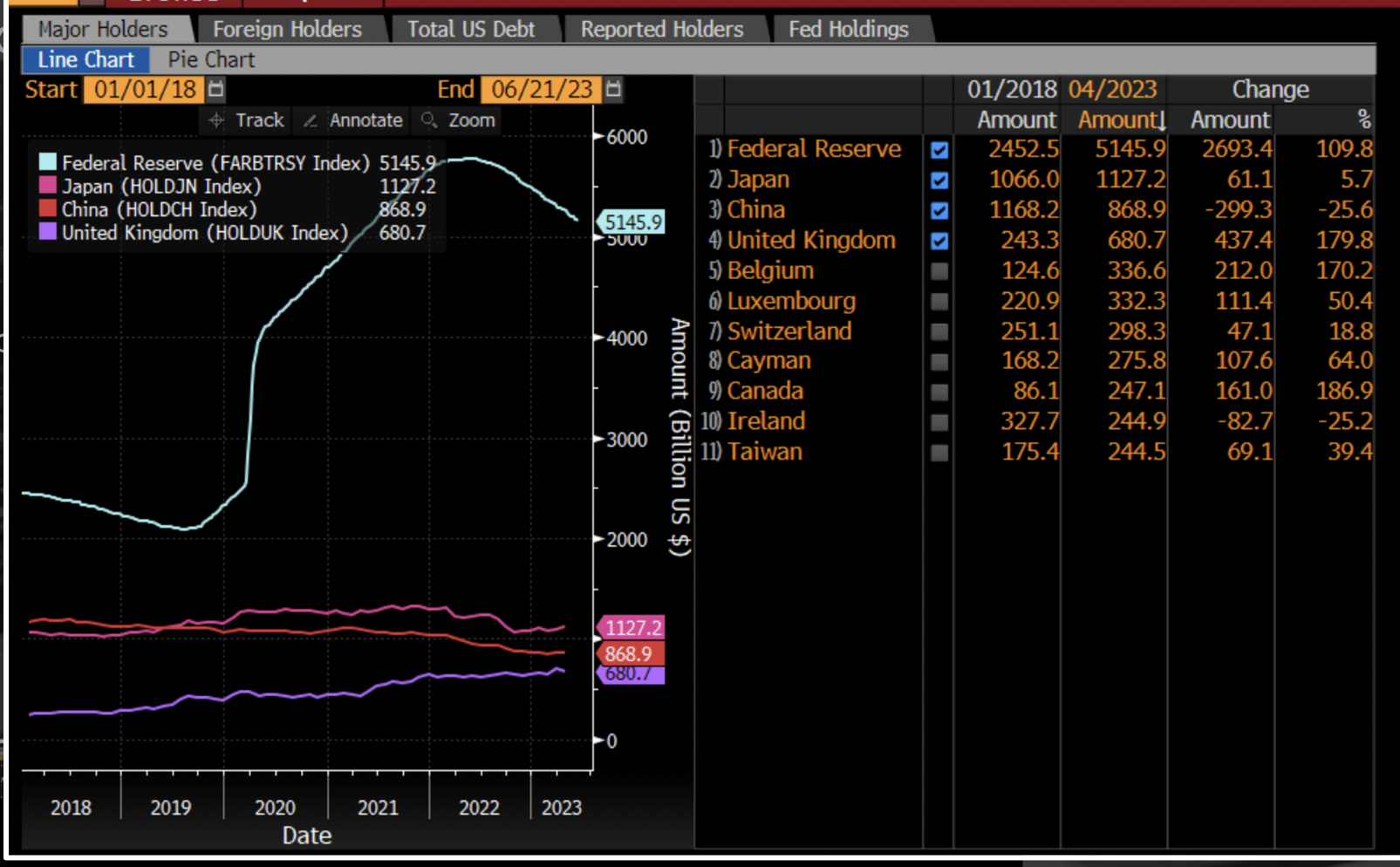 Question Which country has increased their U . S