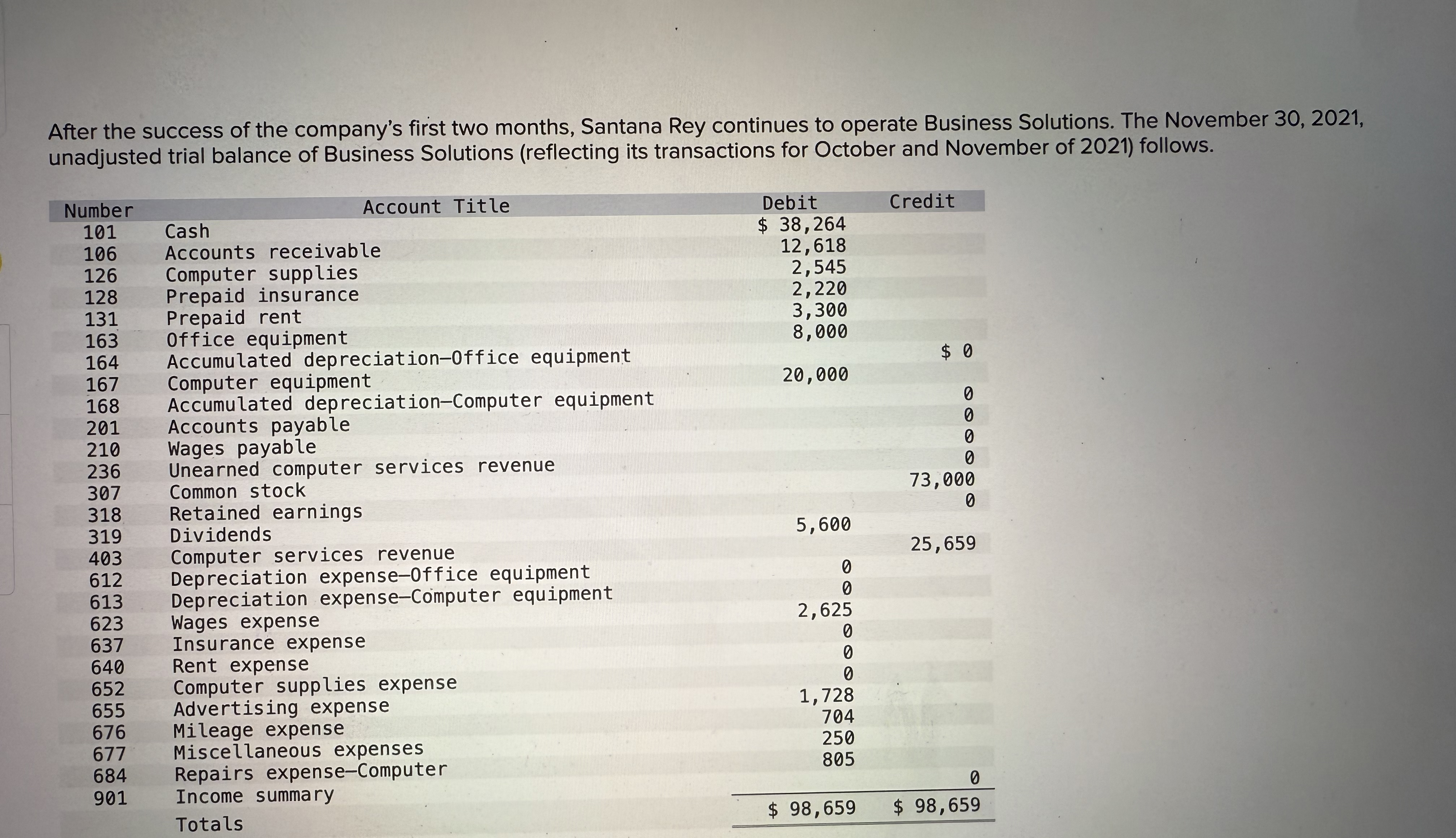 1 . Record the entry to close the revenue account
