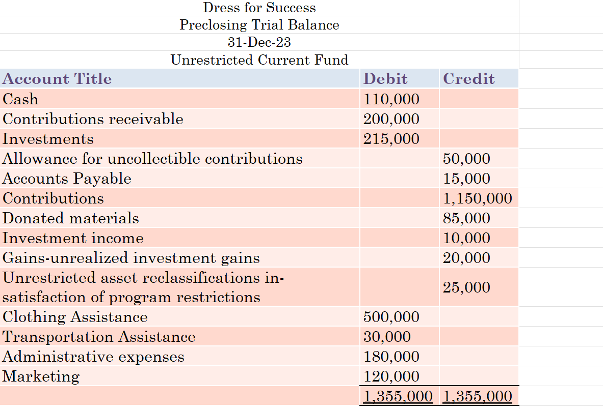 Complete the "with donor restrictions" section of