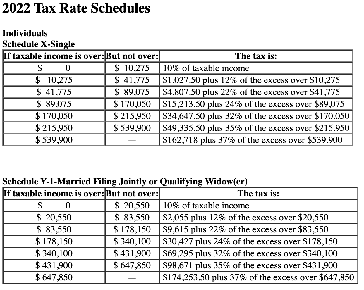 Tax Rates for Net Capital Gains and Qualified