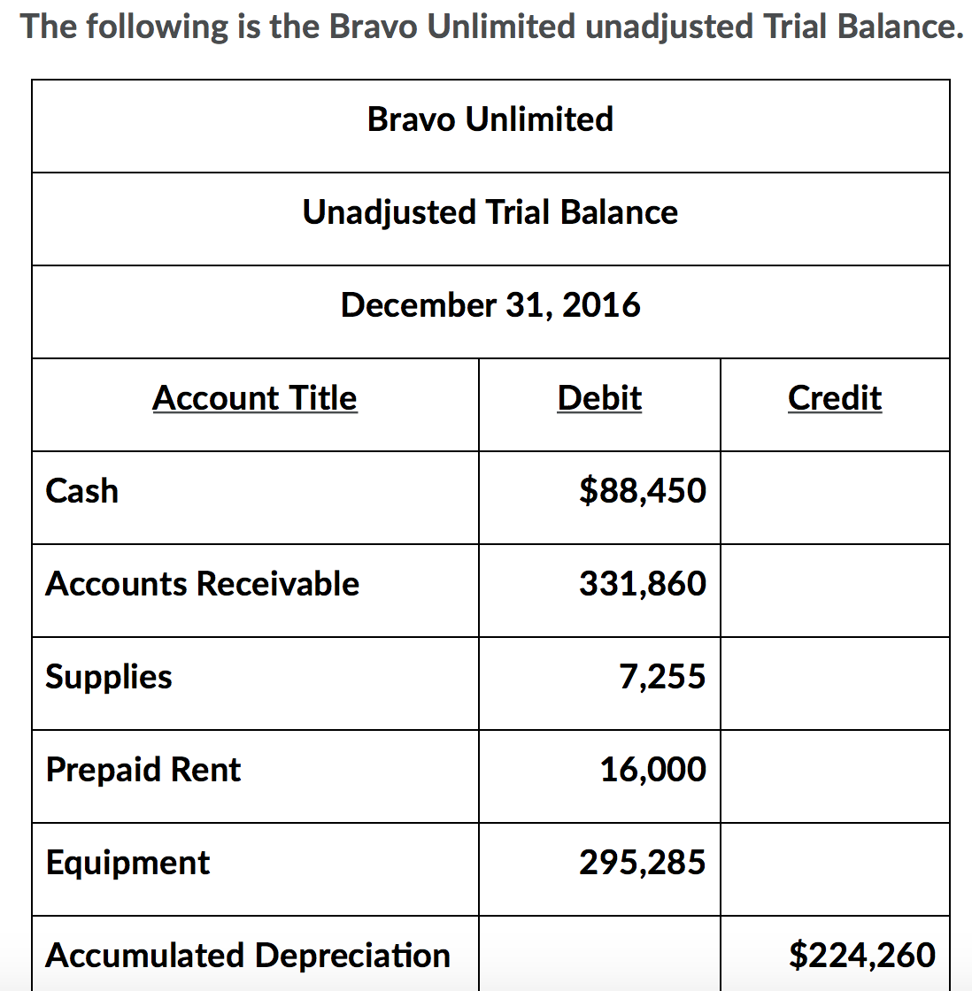 Bravo prepares monthly adjusting entries. Use