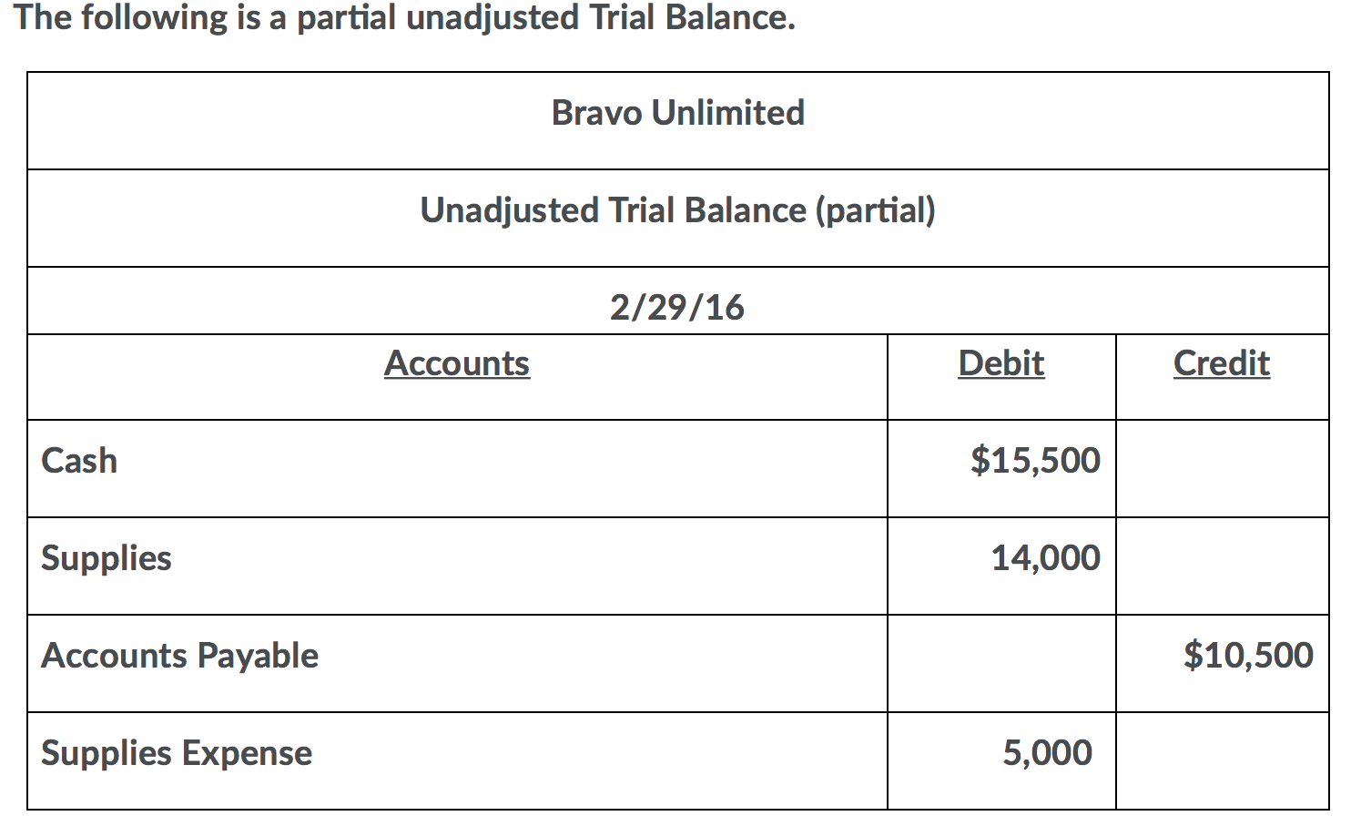 The Supplies account balance on February 1, 2016