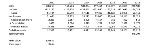 2012 2013 2014 2015 2016 2017 2018 Sales 148.218