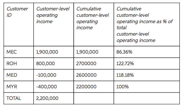 Customer Customer-level Cumulative Cumulative ID