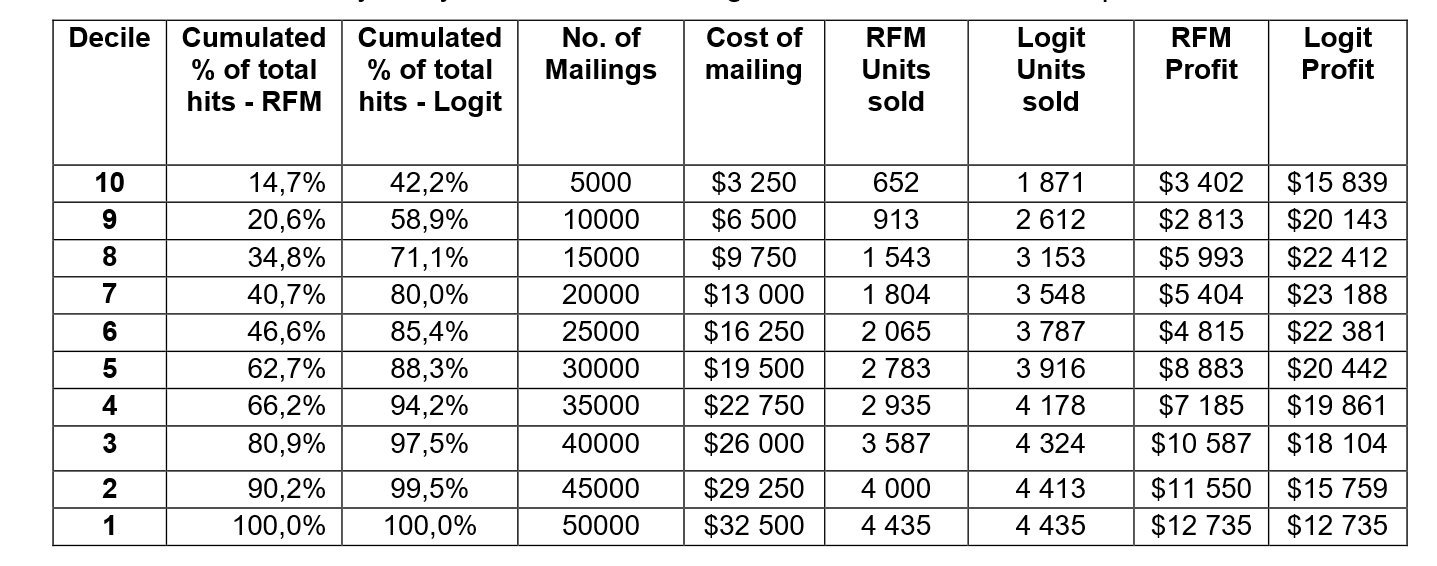 Decile Cumulated Cumulated No. of Cost of RFM