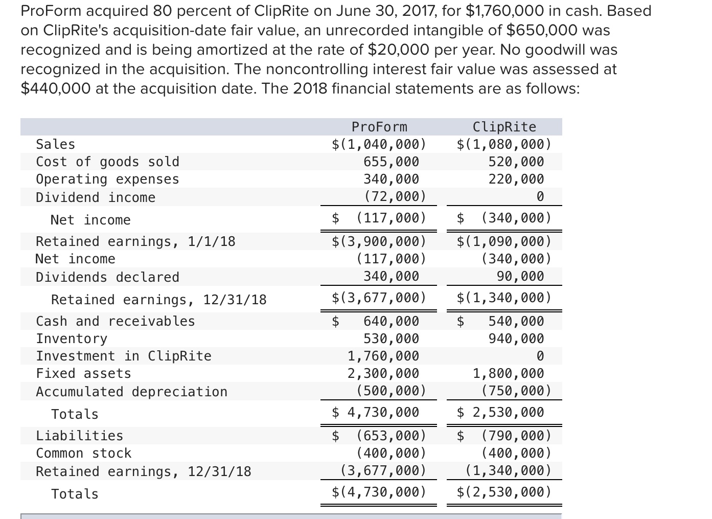 Need Help!! ProForm acquired 80 percent of