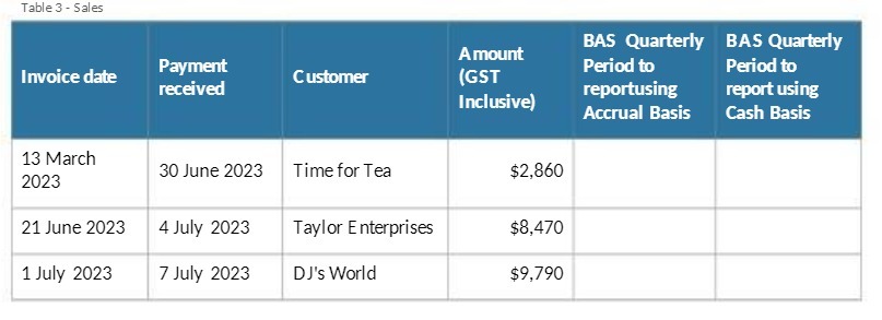 Table 3 - Sales Amount BAS Quarterly BAS