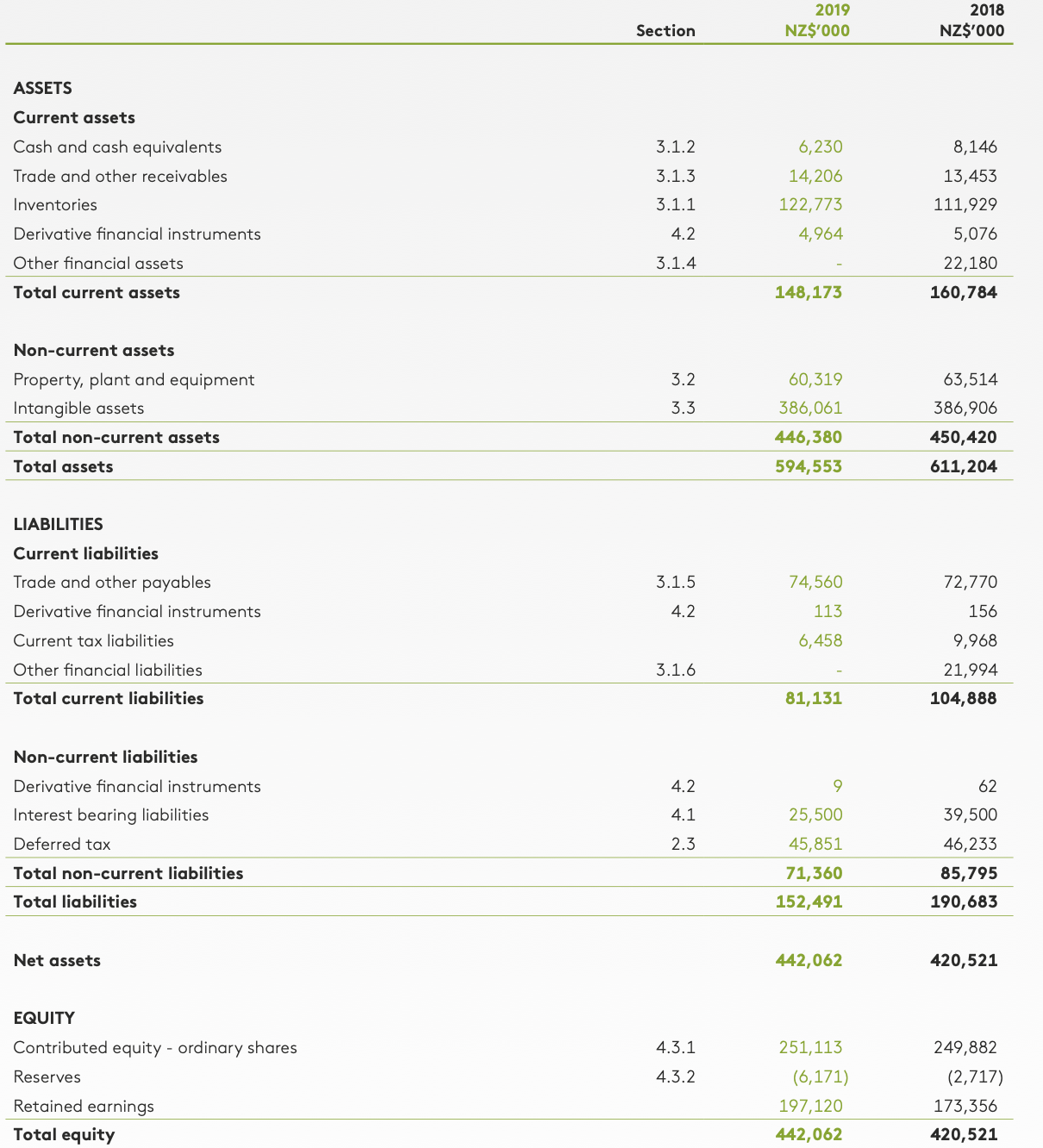 I got current ratio in 2018 is 1.53, and 2019 is