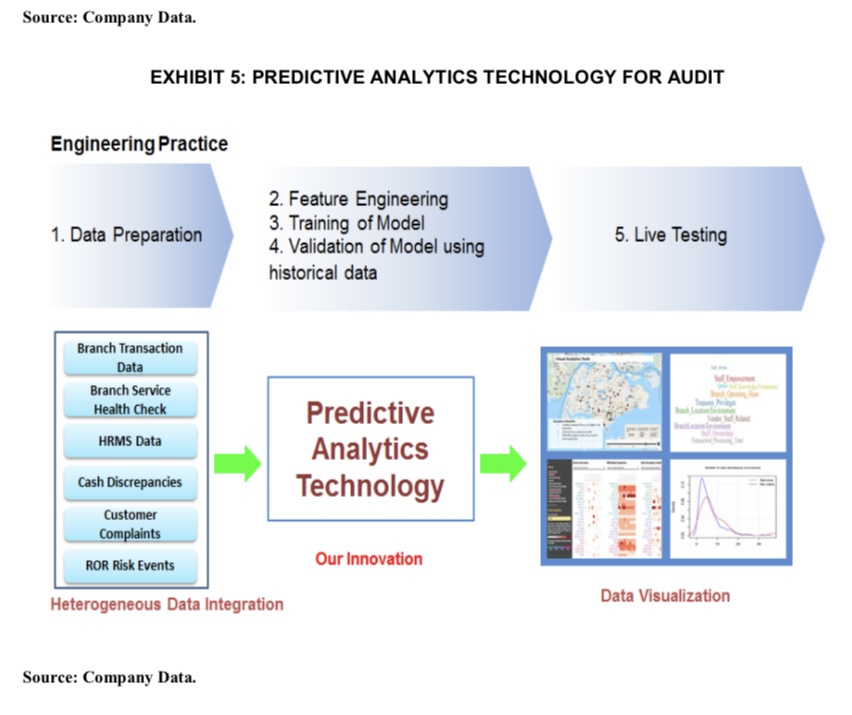 DATA ANALYTICS AT DBS GROUP AUDIT: THE FUTURE OF